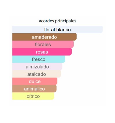 acordes principales