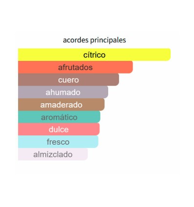 ACORDES PRINCIPALES