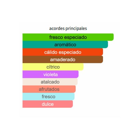 ACORDES PRINCIAPLES