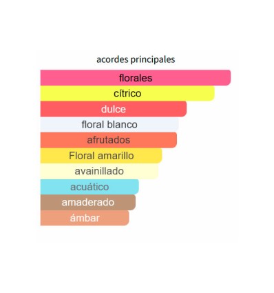 ACORDES PRINCIPALES