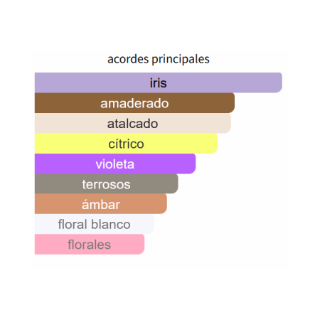 ACORDES PRINCIPALES