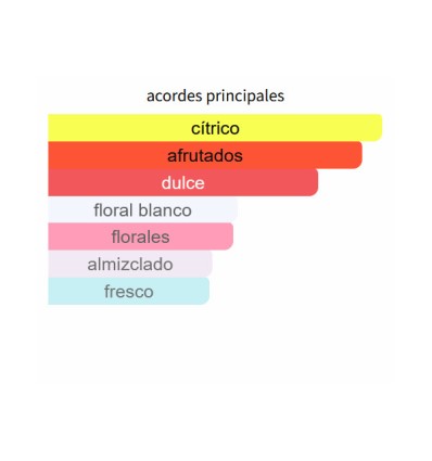 ACORDES PRINCIPALES