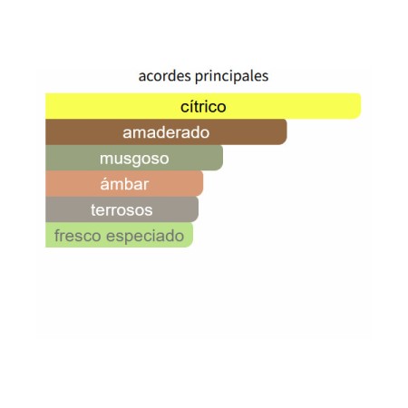 ACORDES PRINCIPALES