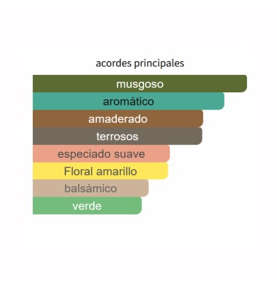 ACORDES PRINCIPALES