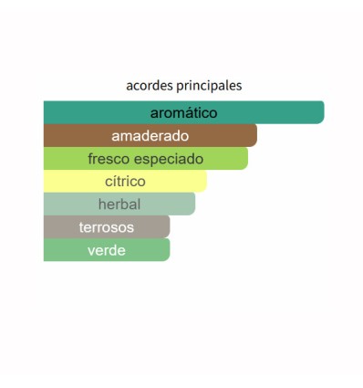 ACORDES PRINCIPALES