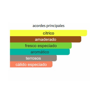 ACORDES PRINCIPALES